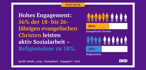 Studie Jung-Evangelisch-Engagiert