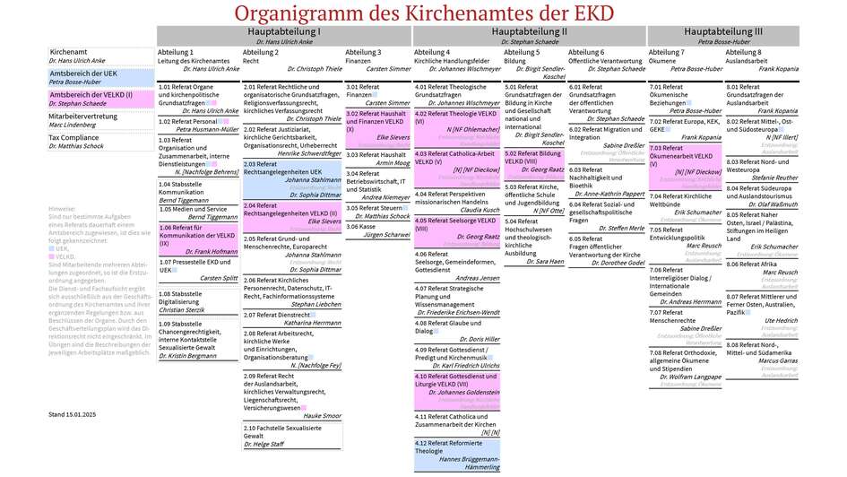 Organigramm des Kirchenamts der EKD