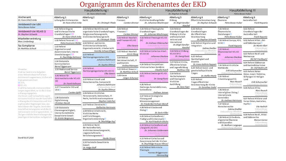 EKD-Organigramm